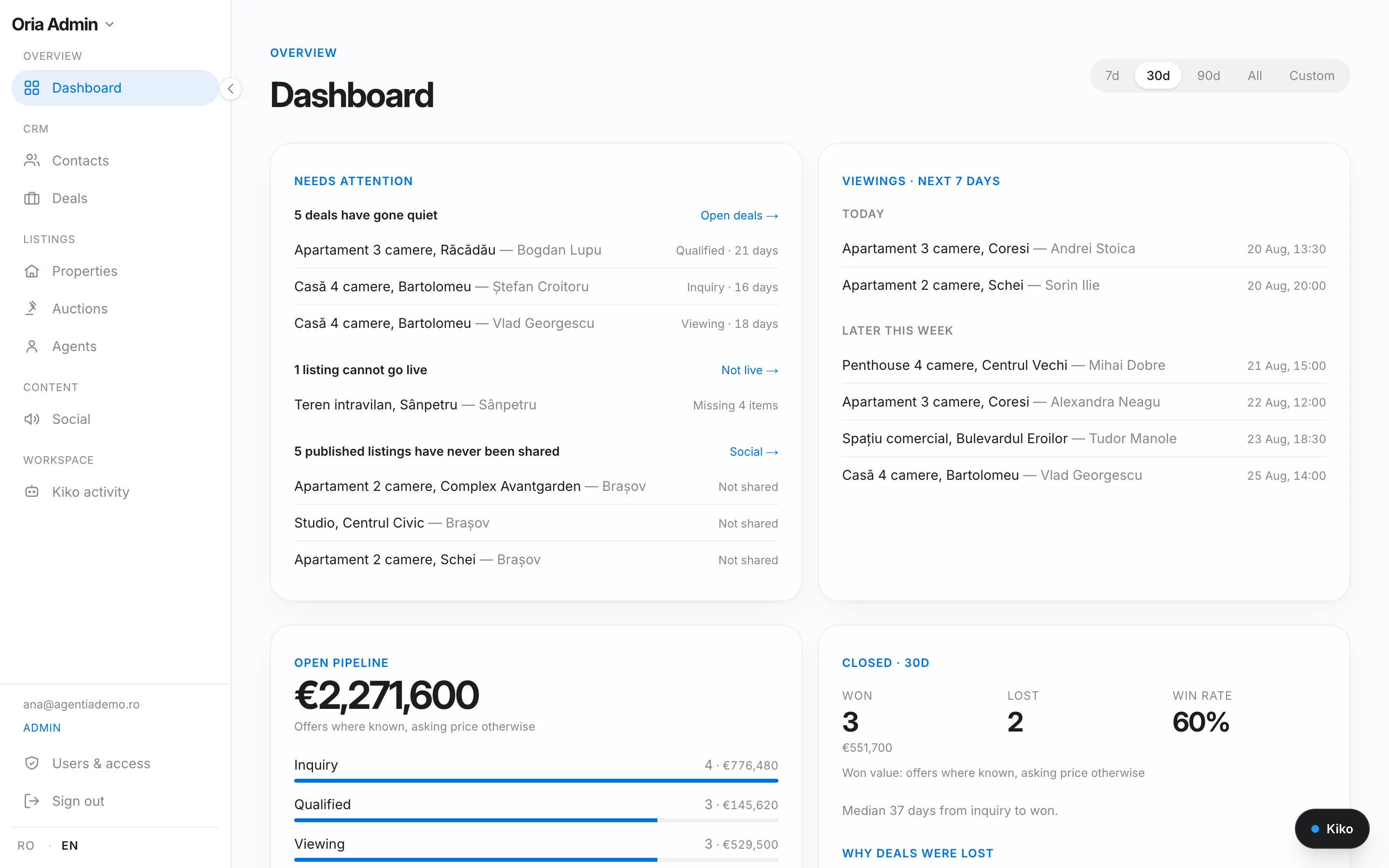 The Oria CRM dashboard: deals that have gone quiet, viewings over the next 7 days, open pipeline and the 30-day win rate.